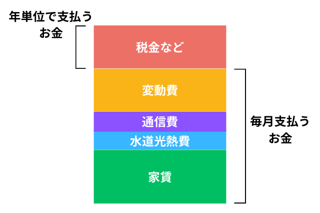 ミニマリスト生活「月10万円」の内訳