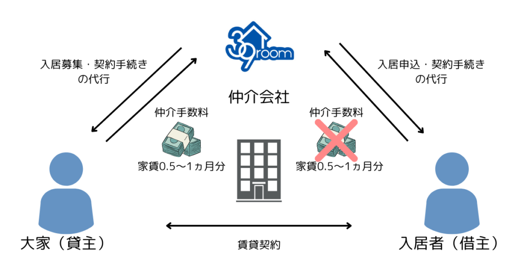 賃貸仲介サービスの仕組み