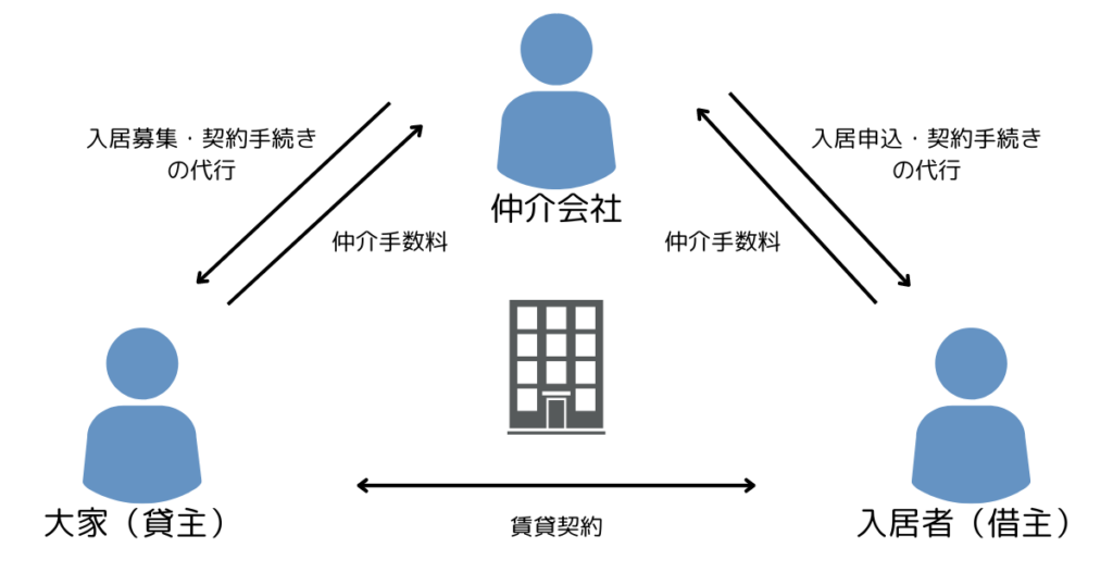 仲介の仕組み