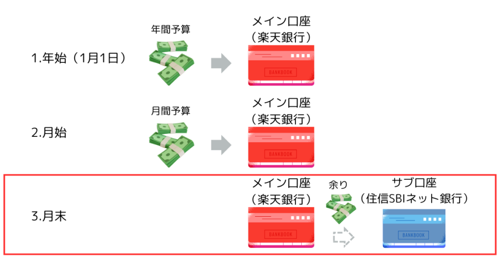 月10万円生活の家計管理3.月末のルーティン