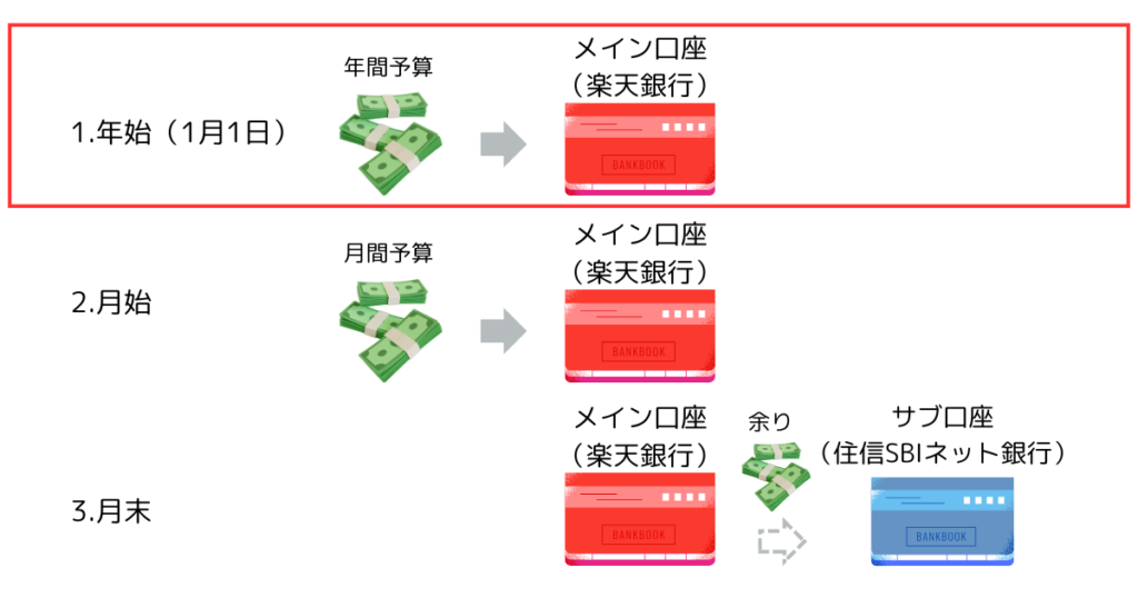 月10万円生活の家計管理1.年始のルーティン