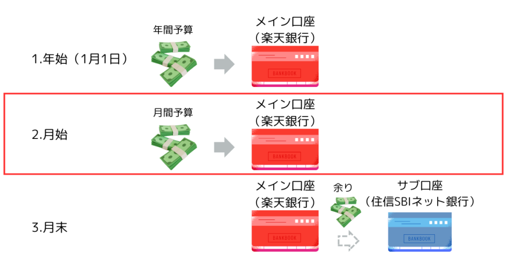 月10万円生活の家計管理2.月始のルーティン